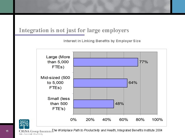 Integration is not just for large employers Interest in Linking Benefits by Employer Size