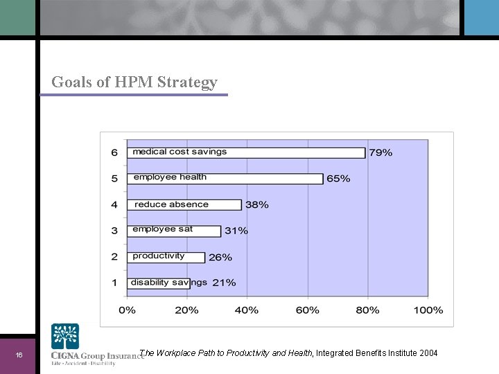 Goals of HPM Strategy 16 The Workplace Path to Productivity and Health, Integrated Benefits