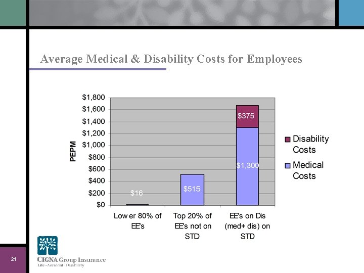 Average Medical & Disability Costs for Employees 21 