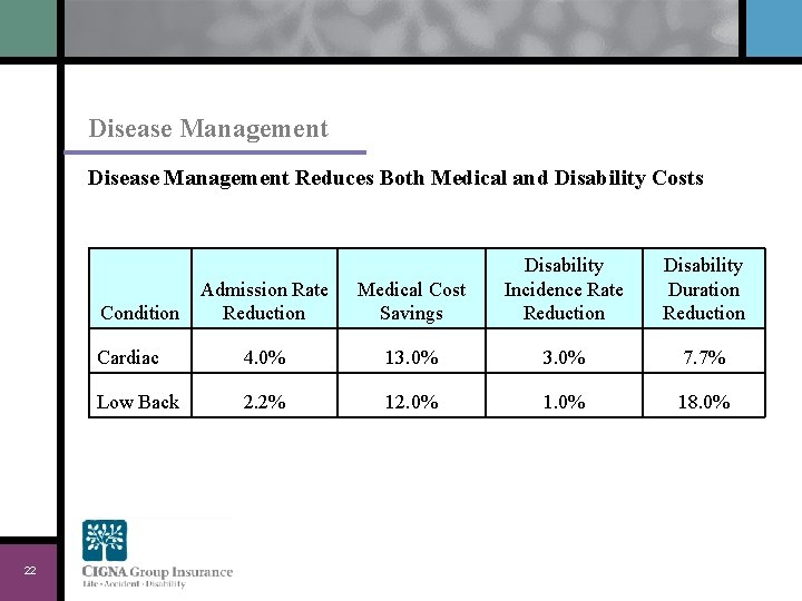 Disease Management Reduces Both Medical and Disability Costs Admission Rate Reduction Medical Cost Savings