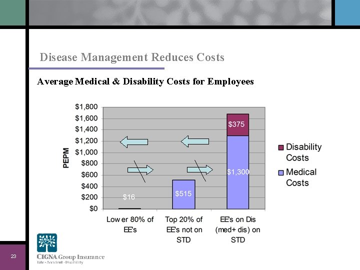 Disease Management Reduces Costs Average Medical & Disability Costs for Employees 23 