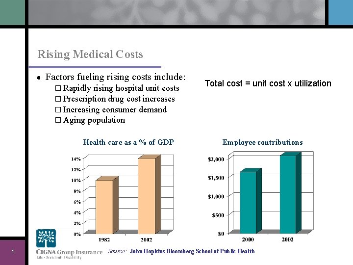 Rising Medical Costs ● Factors fueling rising costs include: � Rapidly rising hospital unit