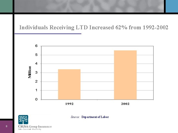 Individuals Receiving LTD Increased 62% from 1992 -2002 Source: Department of Labor 8 