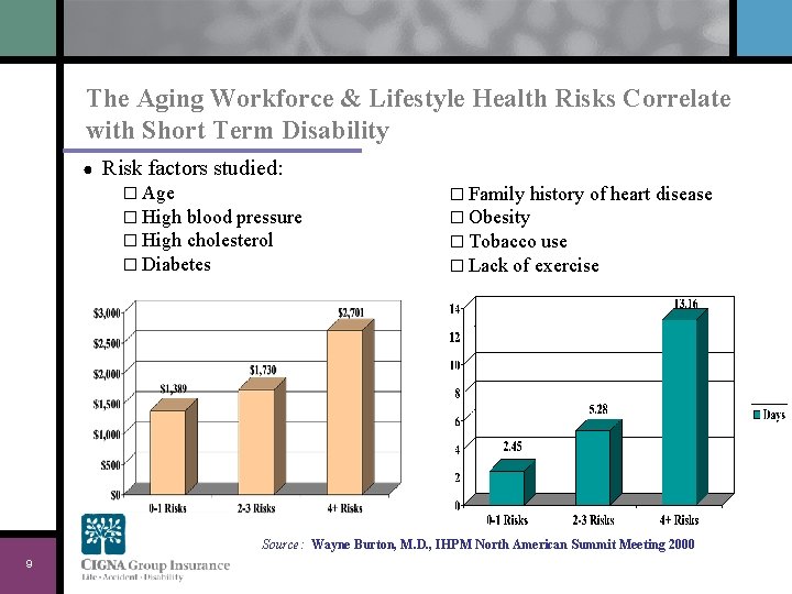 The Aging Workforce & Lifestyle Health Risks Correlate with Short Term Disability ● Risk