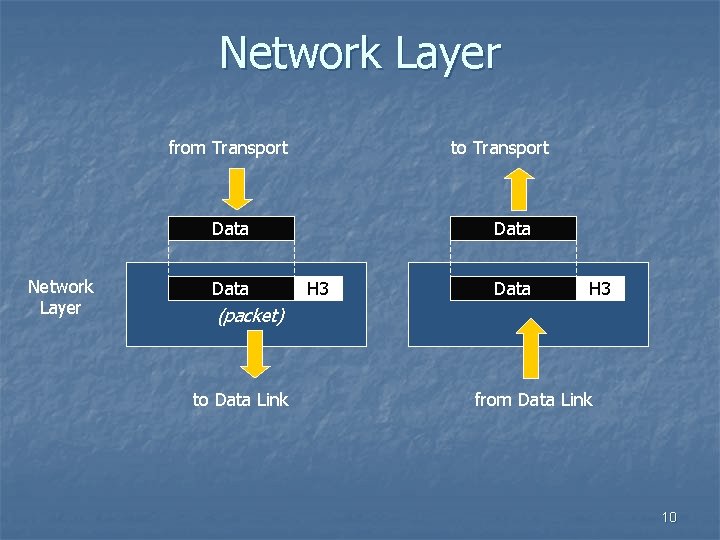 Network Layer from Transport to Transport Data Network Layer Data H 3 (packet) to