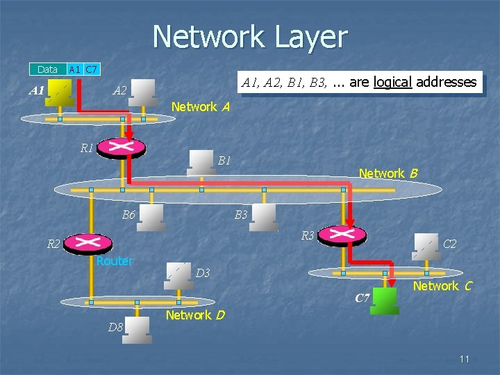 Network Layer Data A 1 C 7 A 1, A 2, B 1, B