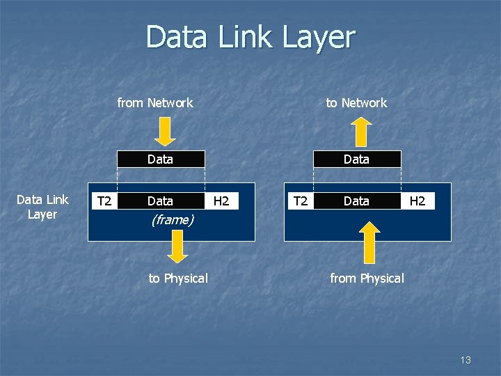 Data Link Layer from Network to Network Data Link Layer T 2 Data H