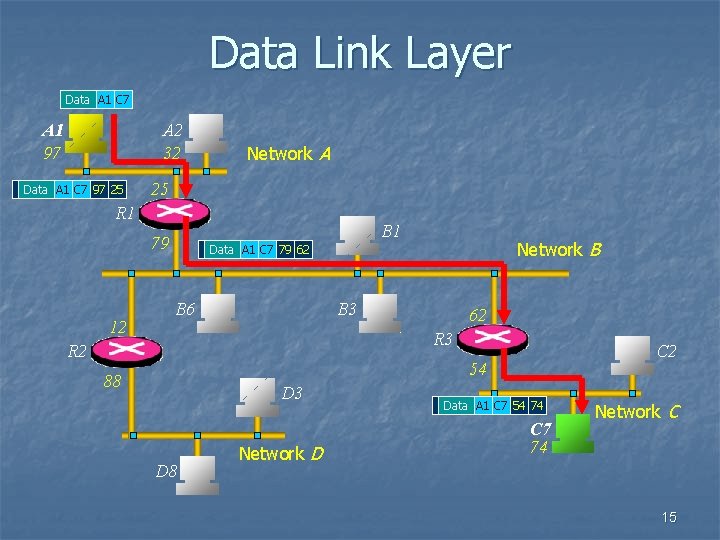 Data Link Layer Data A 1 C 7 A 1 97 A 2 32