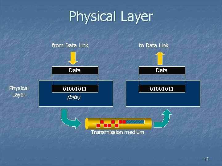 Physical Layer from Data Link Physical Layer to Data Link Data 01001011 (bits) Transmission