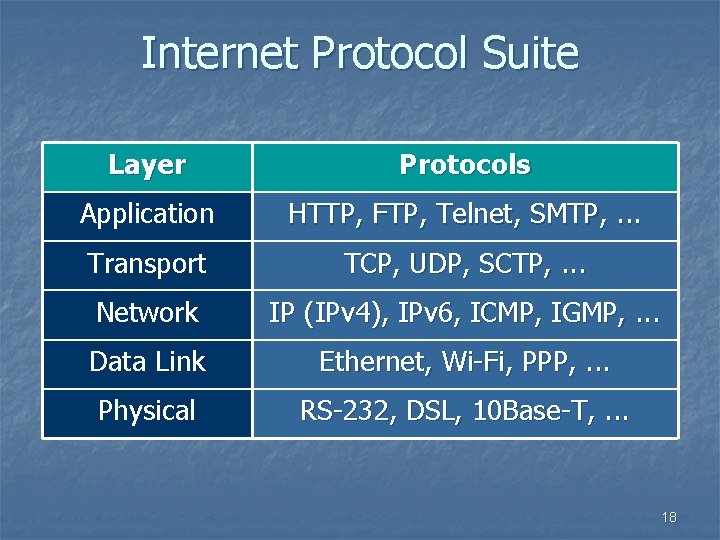 Internet Protocol Suite Layer Protocols Application HTTP, FTP, Telnet, SMTP, . . . Transport