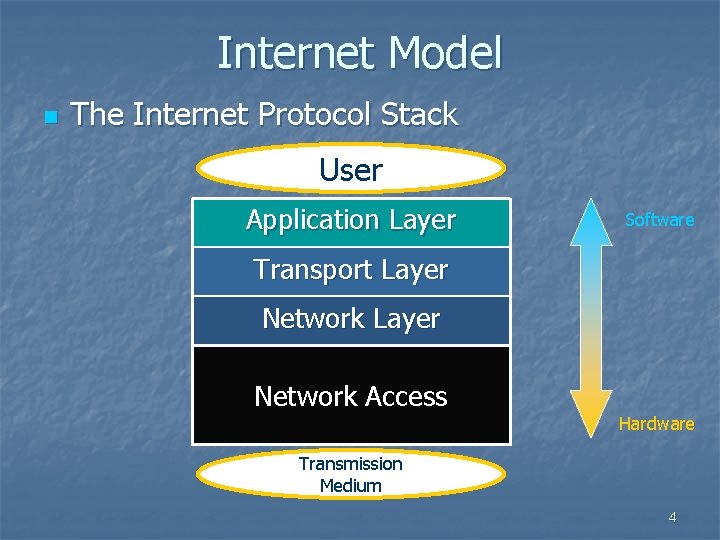 Internet Model n The Internet Protocol Stack User Application Layer Software Transport Layer Network