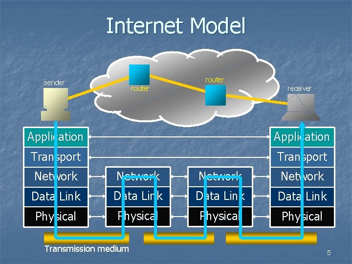 Internet Model router sender router receiver Application Transport Network Data Link Physical Transmission medium