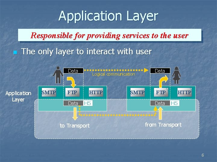 Application Layer Responsible for providing services to the user n The only layer to