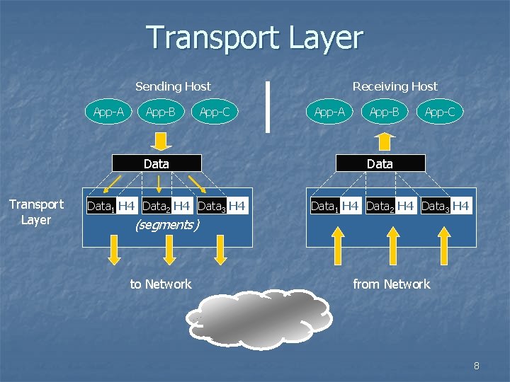 Transport Layer Sending Host App-A App-B App-C Data Transport Layer Data 1 H 4