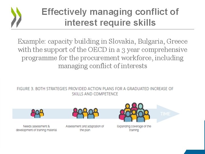 Effectively managing conflict of interest require skills Example: capacity building in Slovakia, Bulgaria, Greece