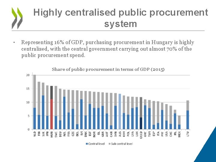 Highly centralised public procurement system • Representing 16% of GDP, purchasing procurement in Hungary