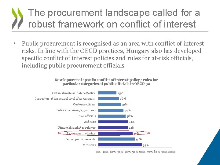 The procurement landscape called for a robust framework on conflict of interest • Public