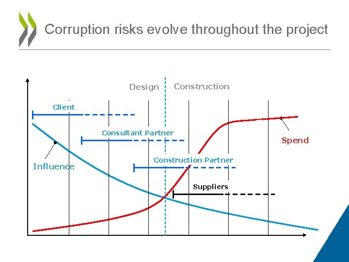Corruption risks evolve throughout the project Design Construction Client Consultant Partner Influence Spend Construction
