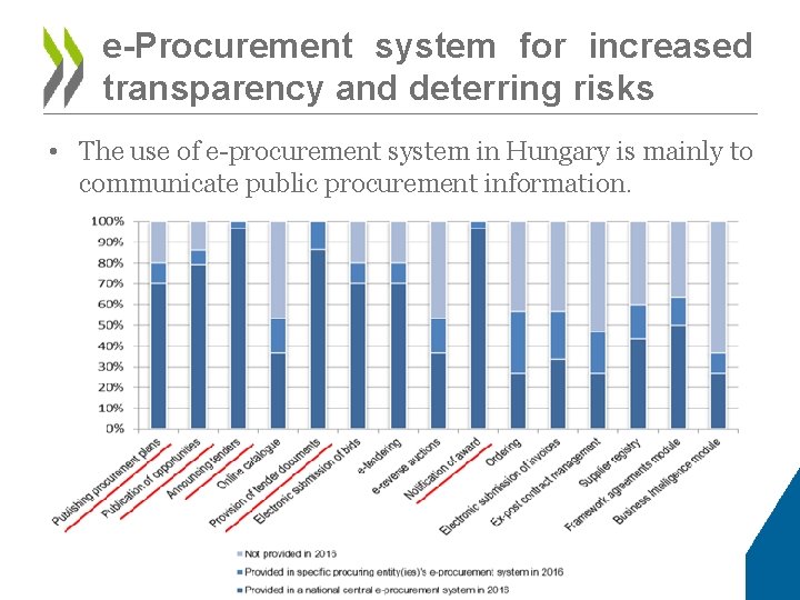 e-Procurement system for increased transparency and deterring risks • The use of e-procurement system