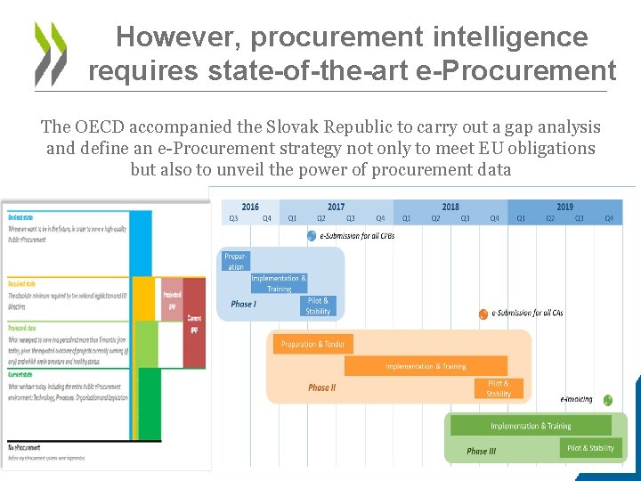 However, procurement intelligence requires state-of-the-art e-Procurement The OECD accompanied the Slovak Republic to carry