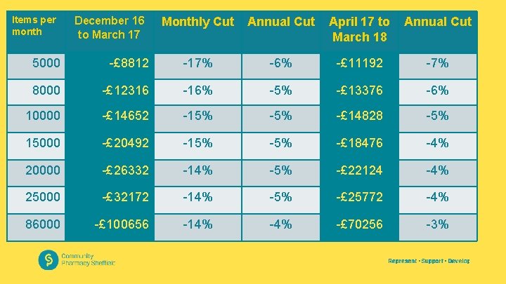 Items per month December 16 to March 17 Monthly Cut Annual Cut April 17