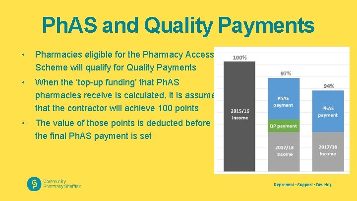 Ph. AS and Quality Payments • Pharmacies eligible for the Pharmacy Access Scheme will