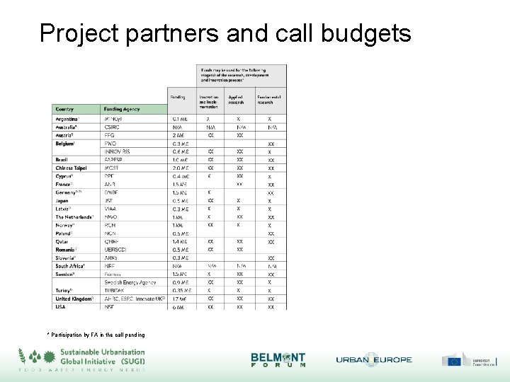 Project partners and call budgets * Participation by FA in the call pending 
