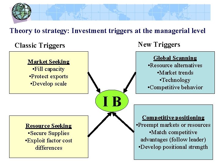 Theory to strategy: Investment triggers at the managerial level New Triggers Classic Triggers Global