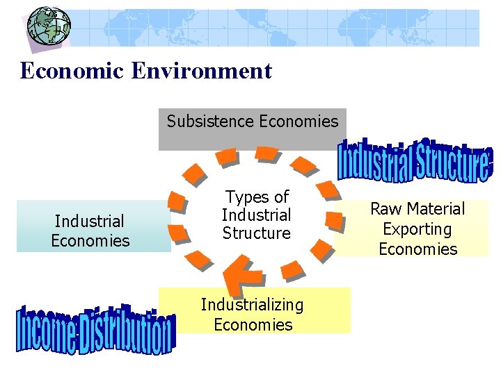 Economic Environment Subsistence Economies Industrial Economies Types of Industrial Structure Industrializing Economies Raw Material