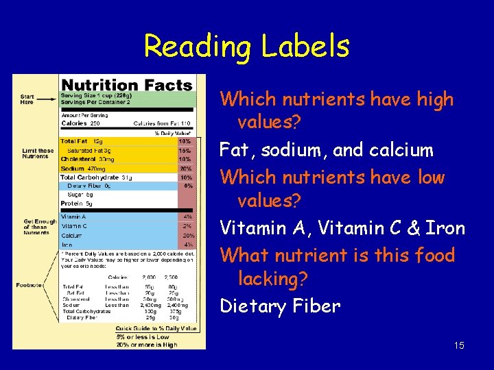 Reading Labels Which nutrients have high values? Fat, sodium, and calcium Which nutrients have