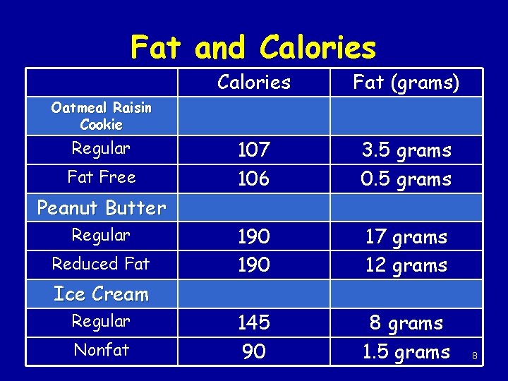 Fat and Calories Fat (grams) 107 106 3. 5 grams 0. 5 grams 190
