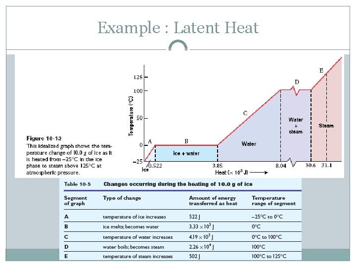Example : Latent Heat 