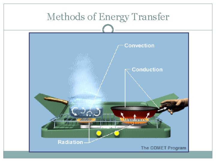 Methods of Energy Transfer 