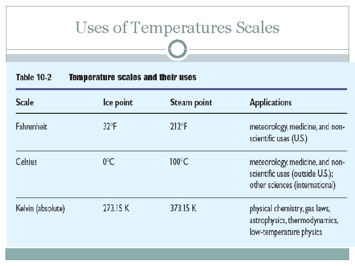 Uses of Temperatures Scales 