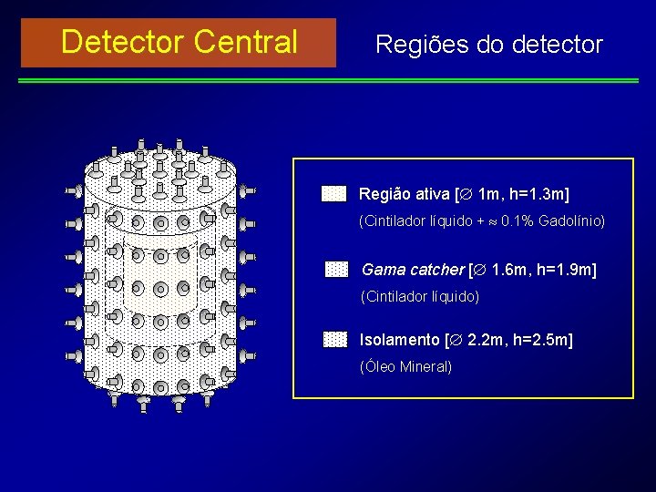 Detector Central Regiões do detector Região ativa [ 1 m, h=1. 3 m] (Cintilador