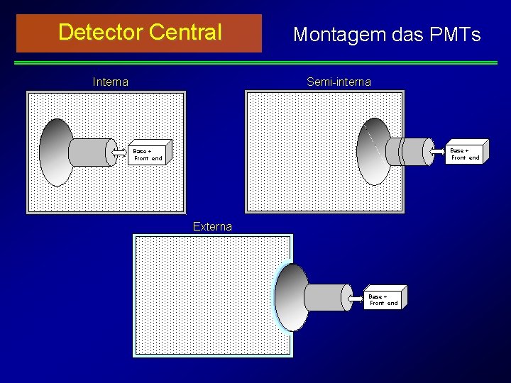 Detector Central Interna Montagem das PMTs Semi-interna Base + Front end Externa Base +