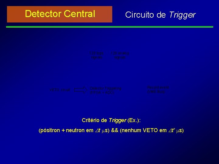 Detector Central 128 logic signals VETO circuit Circuito de Trigger 128 analog signals Detector
