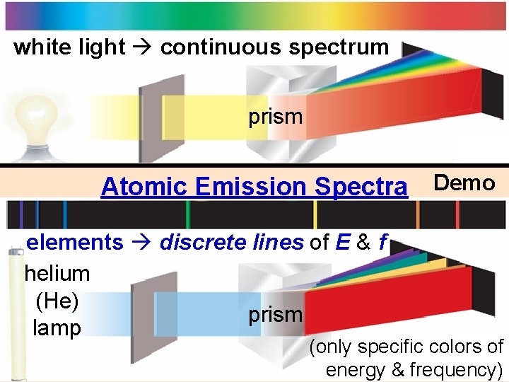 white light continuous spectrum prism Atomic Emission Spectra Demo elements discrete lines of E