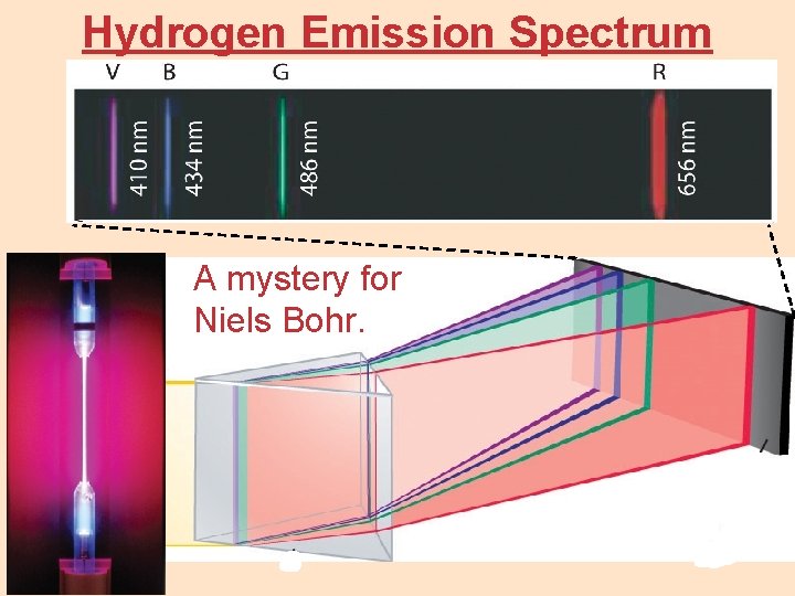 Hydrogen Emission Spectrum A mystery for Niels Bohr. 