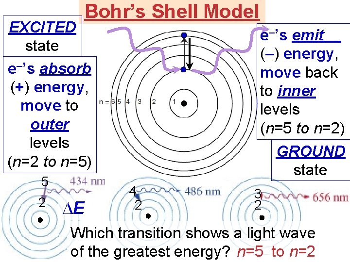 Bohr’s Shell Model EXCITED state e–’s absorb (+) energy, move to outer levels (n=2