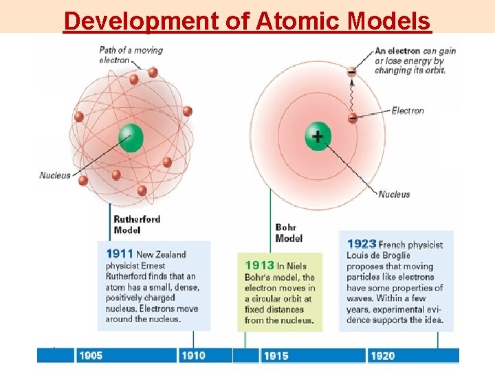 Development of Atomic Models 
