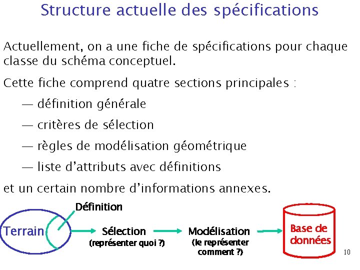 Structure actuelle des spécifications Actuellement, on a une fiche de spécifications pour chaque classe