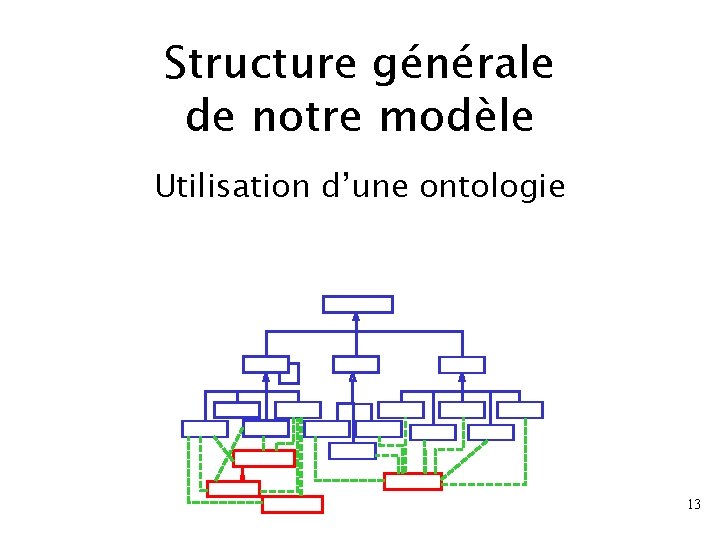 Structure générale de notre modèle Utilisation d’une ontologie 13 