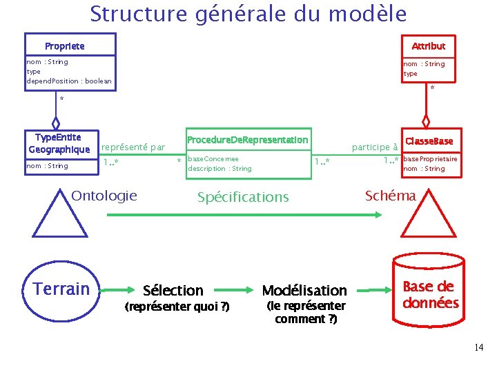 Structure générale du modèle Propriete Attribut nom : String type depend. Position : boolean