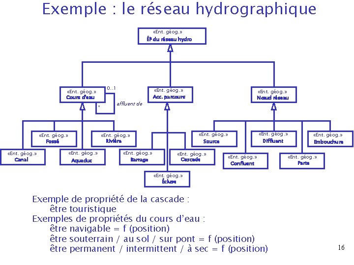 Exemple : le réseau hydrographique «Ent. géog. » Élt du réseau hydro 0. .