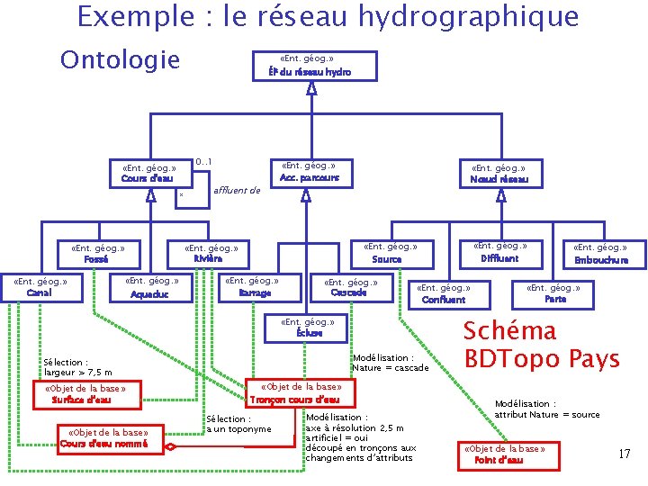 Exemple : le réseau hydrographique Ontologie 0. . 1 «Ent. géog. » Cours d'eau