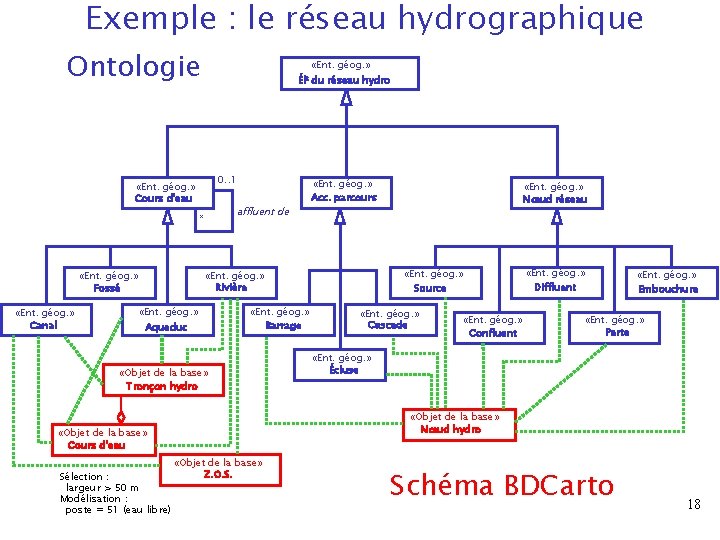 Exemple : le réseau hydrographique Ontologie «Ent. géog. » Élt du réseau hydro 0.