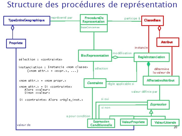 Structure des procédures de représentation Type. Entite. Geographique représenté par Procedure. De Representation participe