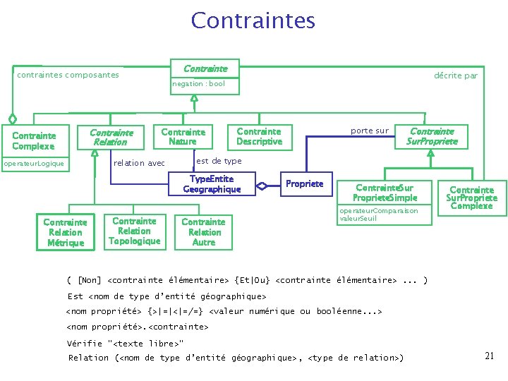 Contraintes Contrainte contraintes composantes Contrainte Relation Contrainte Complexe Contrainte Nature Type. Entite Geographique Contrainte