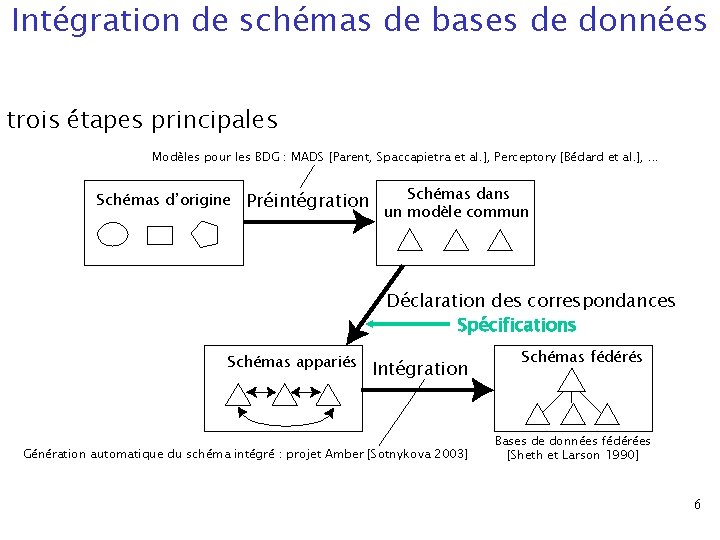 Intégration de schémas de bases de données trois étapes principales Modèles pour les BDG